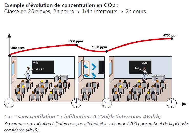 Concentration_CO2_salle_de_classe_sans_ventilation