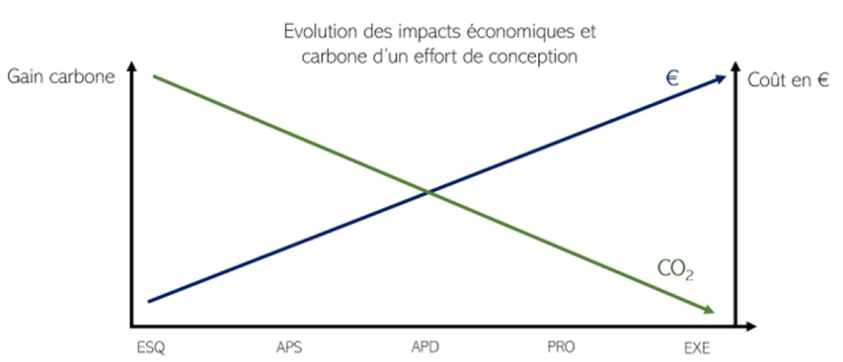 Ratio-impact-carbone-cout