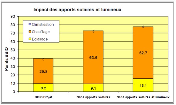 impact-des-apports-solaires-et-lumineux